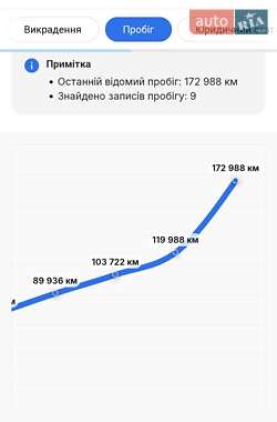 Купе Audi A5 2017 в Киеве