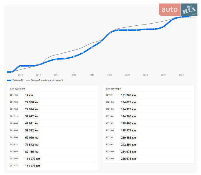 Седан Audi A6 2011 в Вышкове