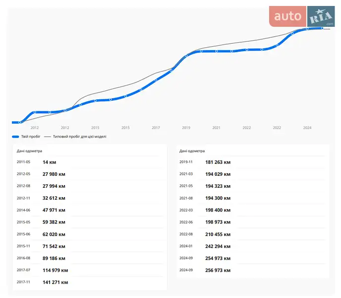 Седан Audi A6 2011 в Вышкове документ
