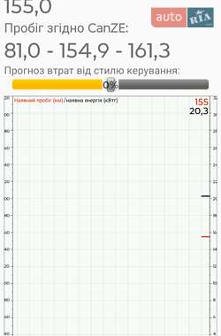 Хэтчбек Renault Zoe 2017 в 
