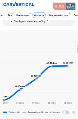 Позашляховик / Кросовер Volkswagen Touareg 2022 в 